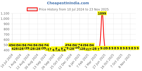 myntra.com Kuber Industries Brown Water Resistant Double Bed Mattress Protector kuber industries Price History Graph from 10 Jul 2024 to 22 Nov 2025
