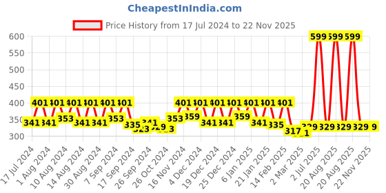 myntra.com Kuber Industries Brown Waterproof 4-Seater Table Cover kuber industries Price History Graph from 17 Jul 2024 to 22 Nov 2025