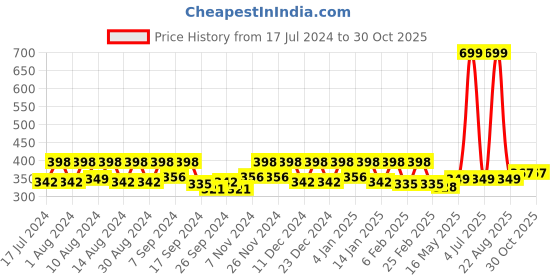 myntra.com Kuber Industries Brown Waterproof 4-Seater Table Cover kuber industries Price History Graph from 17 Jul 2024 to 29 Oct 2025