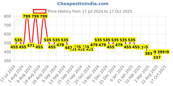 myntra.com Kuber Industries Brown Waterproof Double Mattress Protector kuber industries Price History Graph from 17 Jul 2024 to 15 Oct 2025
