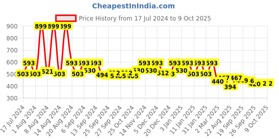 myntra.com Kuber Industries Brown Waterproof King Size Mattress Protector kuber industries Price History Graph from 17 Jul 2024 to 8 Oct 2025