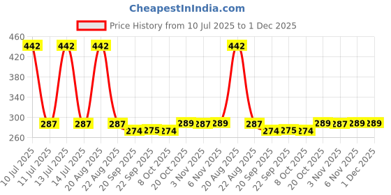 myntra.com Kuber Industries Brown Waterproof Plastic 4-Seater Table Cover kuber industries Price History Graph from 10 Jul 2025 to 30 Nov 2025