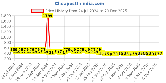 myntra.com Kuber Industries Brown Waterproof Plastic 6-Seater Table Cover kuber industries Price History Graph from 24 Jul 2024 to 20 Dec 2025