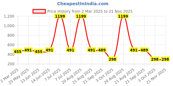 myntra.com Kuber Industries Brown Waterproof Plastic 8-Seater Table Cover kuber industries Price History Graph from 2 Mar 2025 to 20 Nov 2025