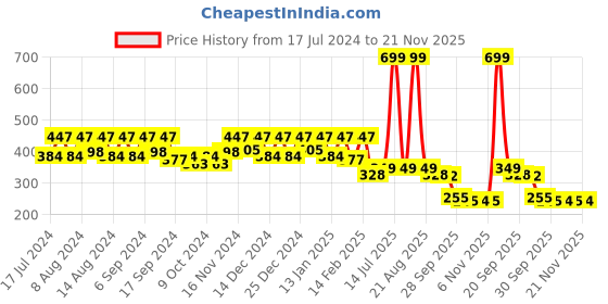 myntra.com Kuber Industries Brown Waterproof Round 6-Seater Table Cover kuber industries Price History Graph from 17 Jul 2024 to 21 Nov 2025