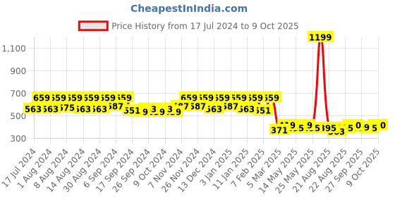 myntra.com Kuber Industries Brown Wave Design Velvet Rectangular Anti-Skid Doormat kuber industries Price History Graph from 17 Jul 2024 to 9 Oct 2025
