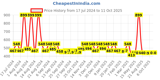 myntra.com Kuber Industries Brown Waves Shape Velvet Doormats kuber industries Price History Graph from 17 Jul 2024 to 10 Oct 2025