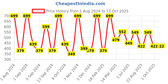myntra.com Kuber Industries Brown White Printed Rectangular Kitchen Door Mat kuber industries Price History Graph from 1 Aug 2024 to 12 Oct 2025