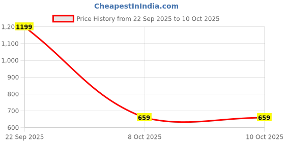 myntra.com Kuber Industries Brown Wood Basic Wall Shelf kuber industries Price History Graph from 22 Sep 2025 to 9 Oct 2025