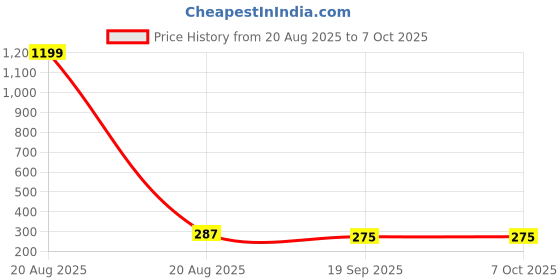 myntra.com Kuber Industries Brown Wooden 7 Hooks Key Holder kuber industries Price History Graph from 20 Aug 2025 to 7 Oct 2025