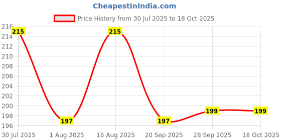 myntra.com Kuber Industries Brown Wooden 7 Hooks Key Holder kuber industries Price History Graph from 30 Jul 2025 to 18 Oct 2025