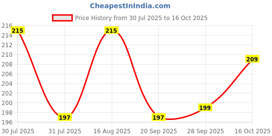 myntra.com Kuber Industries Brown Wooden 7 Hooks Key Holder kuber industries Price History Graph from 30 Jul 2025 to 16 Oct 2025