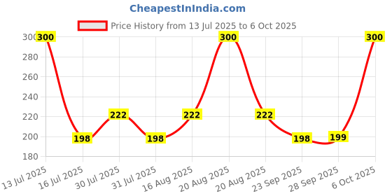 myntra.com Kuber Industries Brown Wooden 7 Hooks Key Holder kuber industries Price History Graph from 13 Jul 2025 to 6 Oct 2025