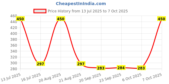 myntra.com Kuber Industries Brown Wooden 7 Hooks Key Holder kuber industries Price History Graph from 13 Jul 2025 to 7 Oct 2025