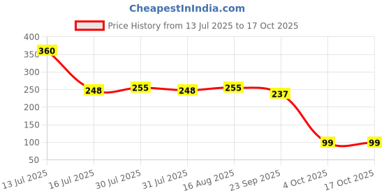 myntra.com Kuber Industries Brown Wooden 7 Hooks Key Holder kuber industries Price History Graph from 13 Jul 2025 to 17 Oct 2025