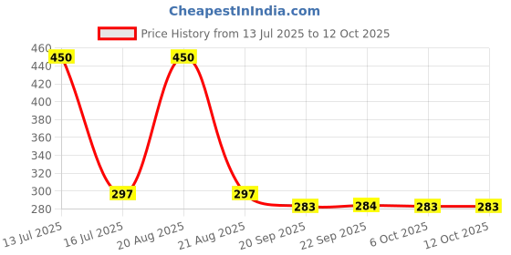 myntra.com Kuber Industries Brown Wooden 7 Hooks Key Holder kuber industries Price History Graph from 13 Jul 2025 to 12 Oct 2025