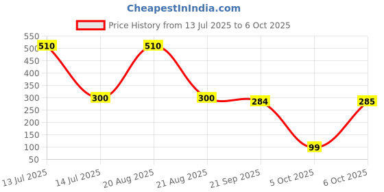 myntra.com Kuber Industries Brown Wooden 7 Hooks Key Holder kuber industries Price History Graph from 13 Jul 2025 to 6 Oct 2025