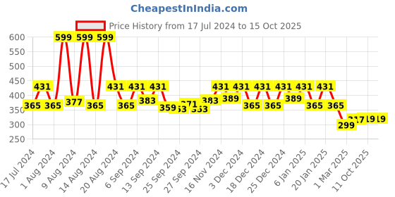 myntra.com Kuber Industries Brown Wooden Checkered Printed Anti Slip Self Cover Roll 5 m kuber industries Price History Graph from 17 Jul 2024 to 15 Oct 2025