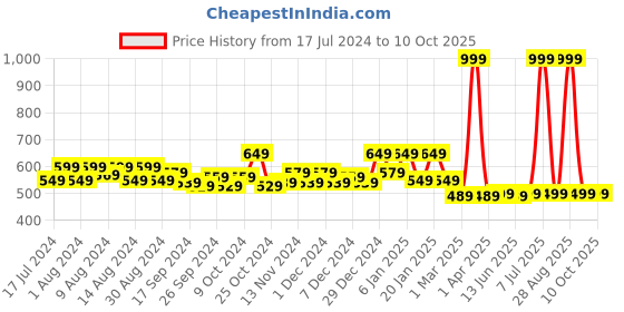 myntra.com Kuber Industries Brown Wooden Design Cabinet Shelf Mat kuber industries Price History Graph from 17 Jul 2024 to 10 Oct 2025