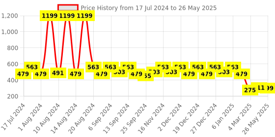 myntra.com Kuber Industries Brown Wooden Key Holder With 5 Hooks kuber industries Price History Graph from 17 Jul 2024 to 26 May 2025