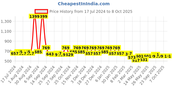 myntra.com Kuber Industries Brown Wooden Printed Shelf Liner kuber industries Price History Graph from 17 Jul 2024 to 8 Oct 2025