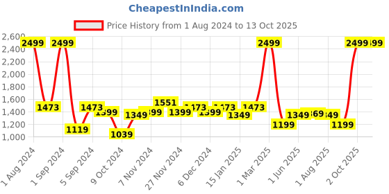 myntra.com Kuber Industries Brown Wooden Wall Mounted 3 Tier Wall Shelf kuber industries Price History Graph from 1 Aug 2024 to 13 Oct 2025