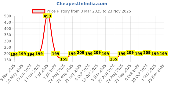 myntra.com Kuber Industries Brown Woollen D Shape Dot Door Mat kuber industries Price History Graph from 3 Mar 2025 to 22 Nov 2025