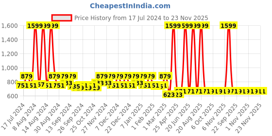 myntra.com Kuber Industries Brown Woven Circular Eco-Friendly Carpet kuber industries Price History Graph from 17 Jul 2024 to 22 Nov 2025