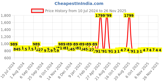 myntra.com Kuber Industries Brown Woven-Design Jute Anti-Skid Carpets kuber industries Price History Graph from 10 Jul 2024 to 25 Nov 2025