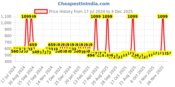myntra.com Kuber Industries Brown Woven-Design Jute Anti-Skid Carpets kuber industries Price History Graph from 17 Jul 2024 to 4 Dec 2025