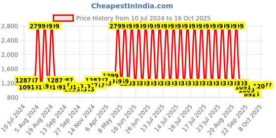 myntra.com Kuber Industries Brown Woven Design Laundry Basket kuber industries Price History Graph from 10 Jul 2024 to 16 Oct 2025