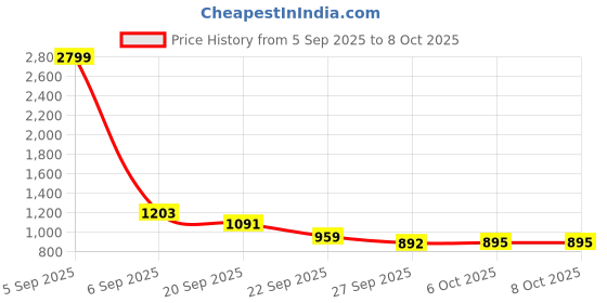 myntra.com Kuber Industries Brown Woven-Designed Multipurpose Laundry Basket With Lid - 55 L kuber industries Price History Graph from 5 Sep 2025 to 8 Oct 2025