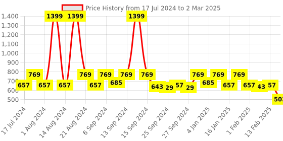myntra.com Kuber Industries Brown Zig Zag Design BPA Free Shelf Liner kuber industries Price History Graph from 17 Jul 2024 to 2 Mar 2025