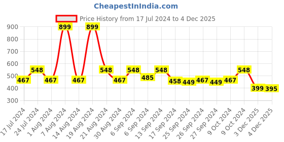 myntra.com Kuber Industries Brown Zig Zag Design EVA BPA Free Shelf Liner kuber industries Price History Graph from 17 Jul 2024 to 4 Dec 2025