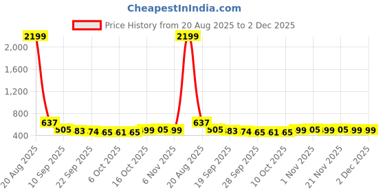myntra.com Kuber Industries Brown Zig Zag Design Velvet Anti-Skid Doormat kuber industries Price History Graph from 20 Aug 2025 to 2 Dec 2025