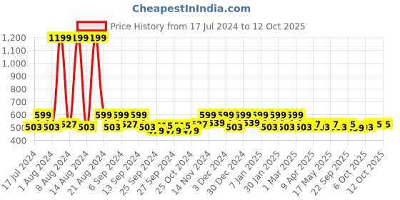 myntra.com Kuber Industries Brown Zig Zag Far Anti-Skid Door Mat kuber industries Price History Graph from 17 Jul 2024 to 12 Oct 2025
