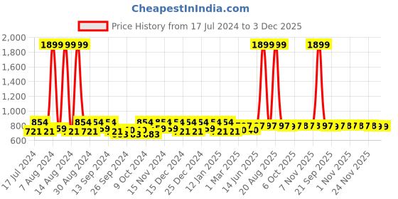 myntra.com Kuber Industries Brown& Beige 5 Pieces Regular Drawer Organisers kuber industries Price History Graph from 17 Jul 2024 to 2 Dec 2025