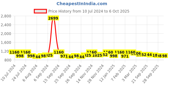 myntra.com Kuber Industries BrownRegular Drawers Boxes Rack Organisers kuber industries Price History Graph from 10 Jul 2024 to 5 Oct 2025
