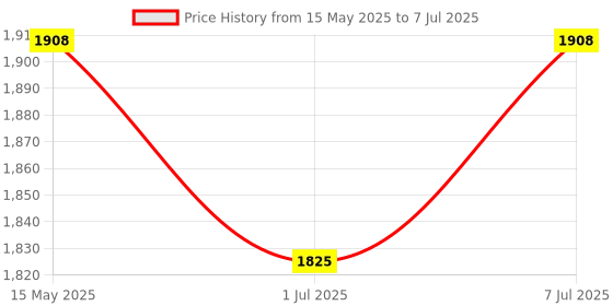 myntra.com Kuber Industries Bucket Handheld Bag with Quilted kuber industries Price History Graph from 15 May 2025 to 7 Jul 2025