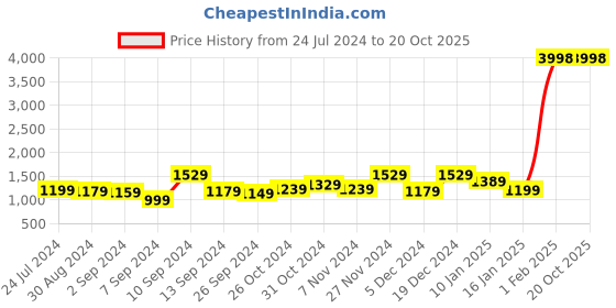 myntra.com Kuber Industries Burgundy 2 Pieces Black Out Door Curtains kuber industries Price History Graph from 24 Jul 2024 to 20 Oct 2025