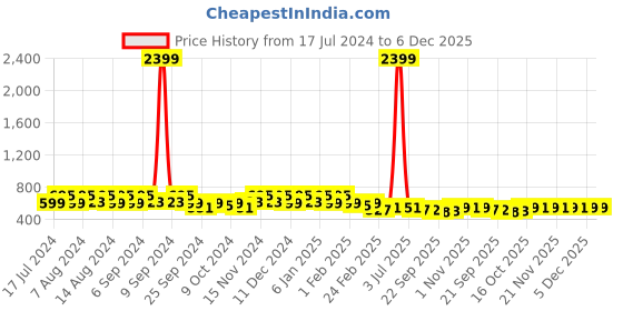 myntra.com Kuber Industries Burgundy 2 Pieces Regular Jewellery Organiser Organisers kuber industries Price History Graph from 17 Jul 2024 to 5 Dec 2025