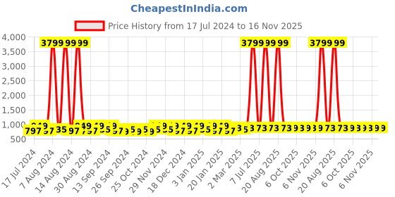 myntra.com Kuber Industries Burgundy 3 Pcs Reusable Jewellery Organisers kuber industries Price History Graph from 17 Jul 2024 to 16 Nov 2025