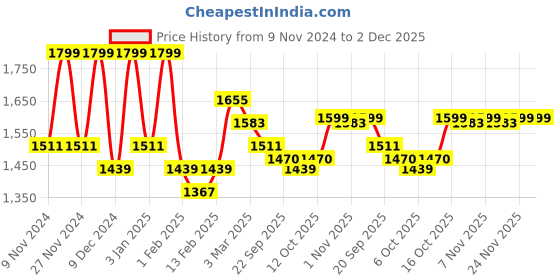 myntra.com Kuber Industries Camel Brown 16 Pieces Printed Cotton Sofa Cover With Arms kuber industries Price History Graph from 9 Nov 2024 to 2 Dec 2025