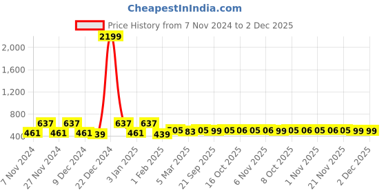 myntra.com Kuber Industries Camel Brown 4 Pieces Printed Cotton Sofa Cover With Arms kuber industries Price History Graph from 7 Nov 2024 to 2 Dec 2025