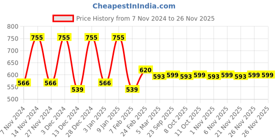 myntra.com Kuber Industries Camel Brown 6 Pieces Printed 3 Seater Sofa Cover kuber industries Price History Graph from 7 Nov 2024 to 25 Nov 2025
