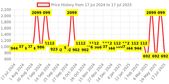 myntra.com Kuber Industries Camel Brown Plastic Multipurpose Shopping Basket with Lid kuber industries Price History Graph from 17 Jul 2024 to 19 May 2025