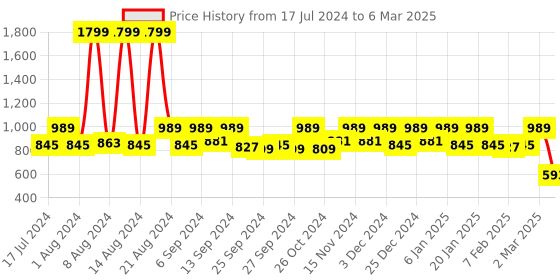 myntra.com Kuber Industries Camel Brown Plastic Multipurpose Shopping Basket with Lid kuber industries Price History Graph from 17 Jul 2024 to 6 Mar 2025