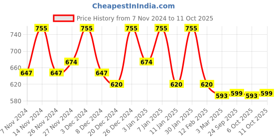 myntra.com Kuber Industries Camel Brown Set Of 2 Printed 3 Seater Cotton Sofa Covers kuber industries Price History Graph from 7 Nov 2024 to 11 Oct 2025