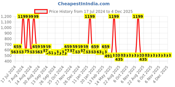 myntra.com Kuber Industries Camel Brown Striped Cotton Doormats kuber industries Price History Graph from 17 Jul 2024 to 4 Dec 2025