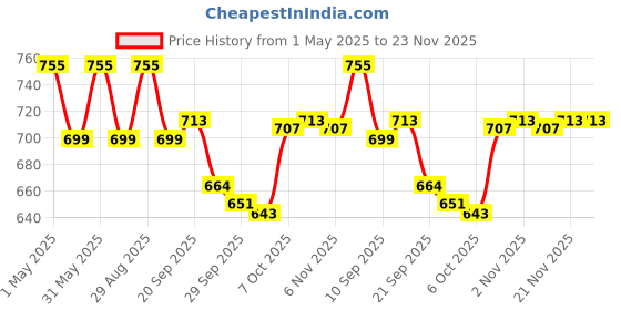 myntra.com Kuber Industries Camel Brown Textured Planters kuber industries Price History Graph from 1 May 2025 to 22 Nov 2025